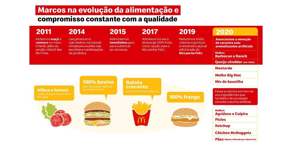 McDonald's anuncia a remoção de corantes e aromatizantes artificiais de ingredientes